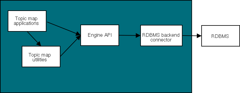 The engine architecture The engine architecture